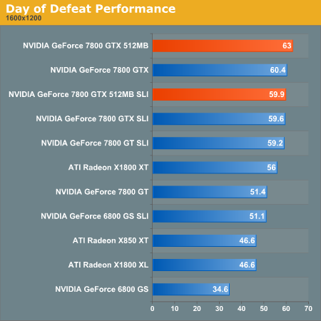 Day of Defeat Performance